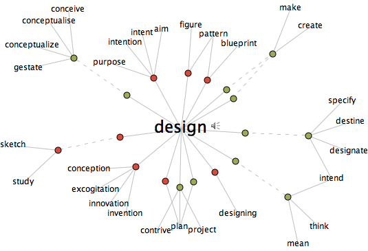 campañas en Adwords visual-thesaurus
